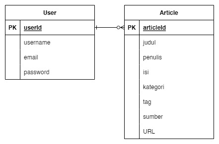 Entity Relationship Diagram
