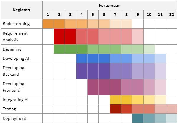 Gantt-Chart